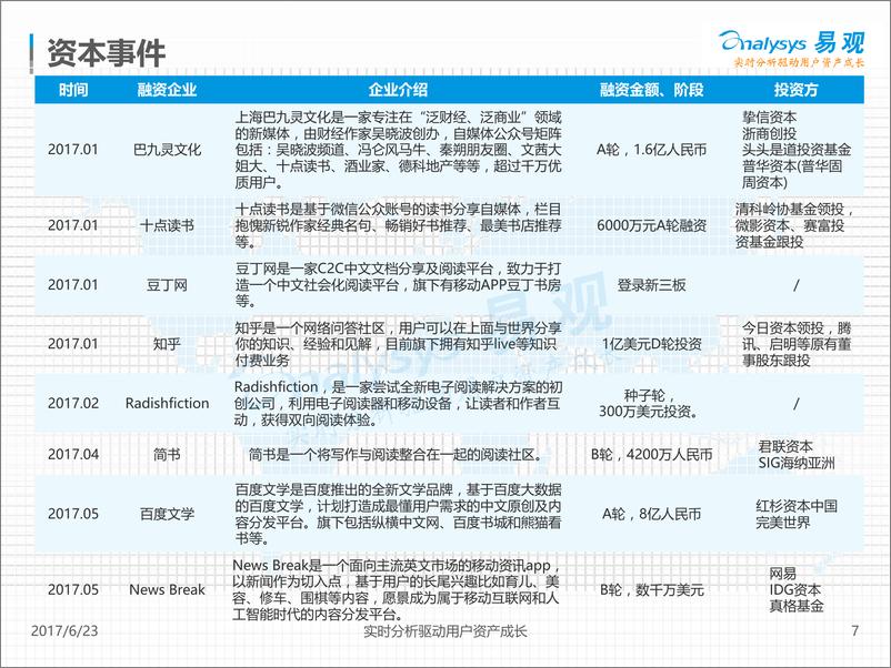 《2017年第一季度移动阅读市场专题分析：深化布局，加强泛娱乐全版权运营（终稿）V1.1.11》 - 第7页预览图