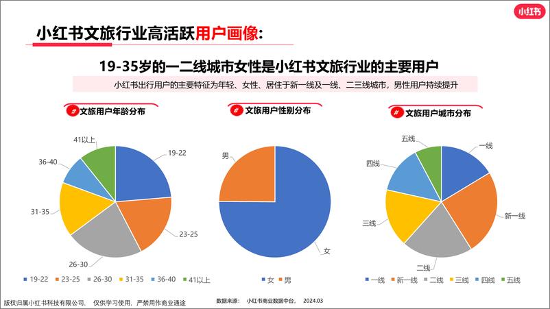 《小红书出行旅游行业月报（2024年3月）》 - 第4页预览图