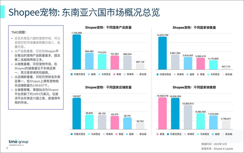 《2023东南亚宠物市场电商格局洞察》 - 第5页预览图