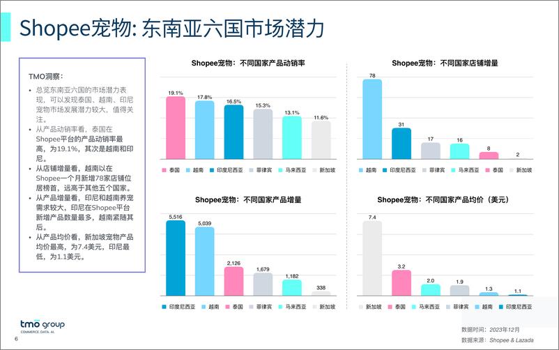 《2023东南亚宠物市场电商格局洞察》 - 第6页预览图