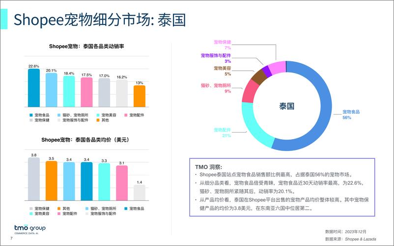 《2023东南亚宠物市场电商格局洞察》 - 第7页预览图