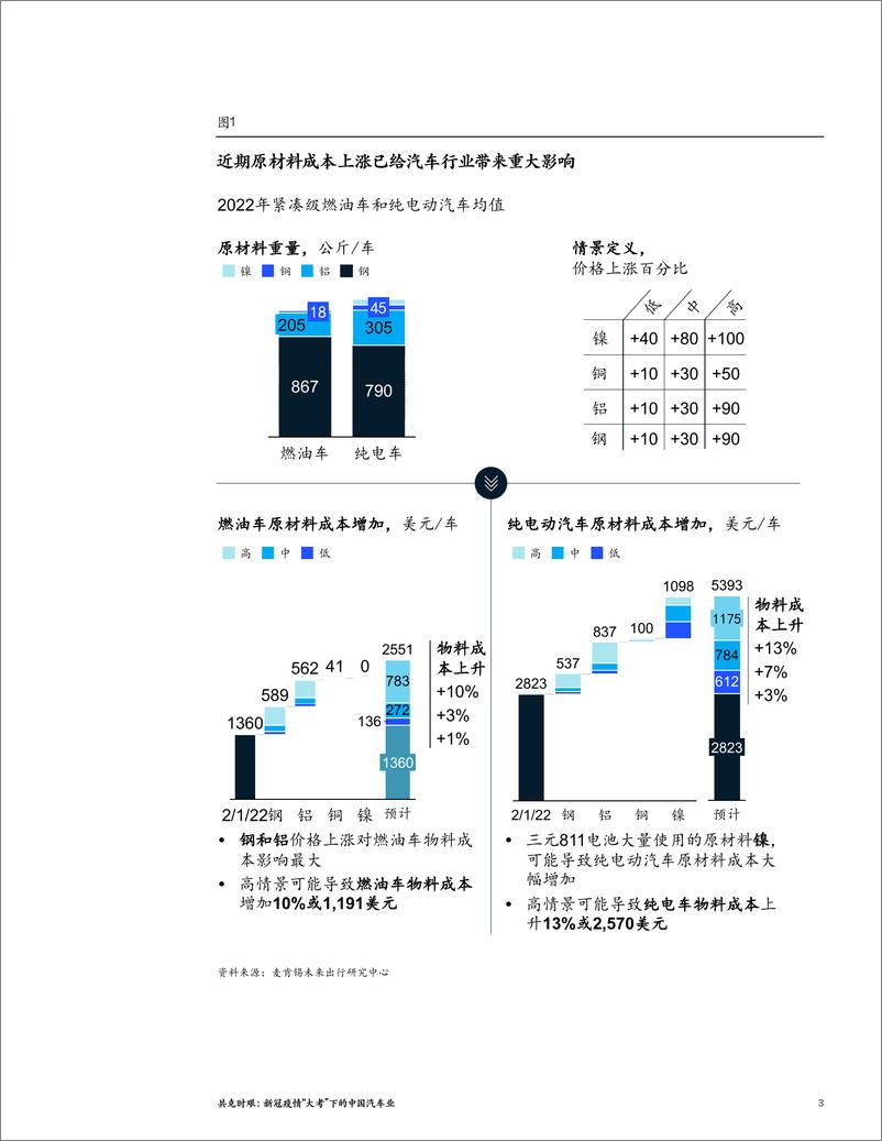 《202204-麦肯锡-汽车行业报告-13页》 - 第4页预览图