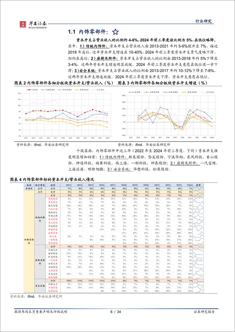 《汽车零部件行业专题_财报颗粒度系列_投入产出篇—资本开支》 - 第6页预览图