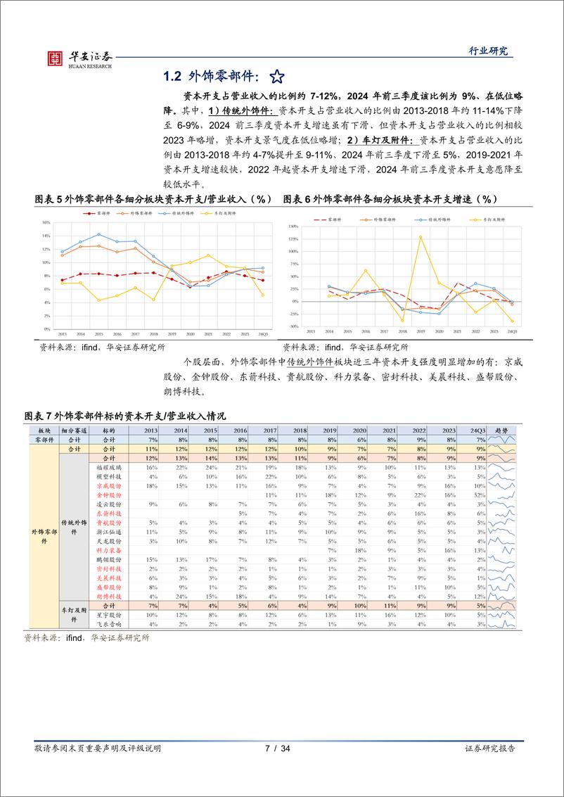 《汽车零部件行业专题_财报颗粒度系列_投入产出篇—资本开支》 - 第7页预览图