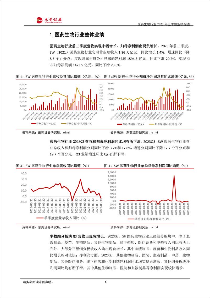 《医药生物行业2023年三季报业绩综述：前三季度营收实现小幅增长，Q3业绩环比有所下滑-20231107-东莞证券-24页》 - 第6页预览图