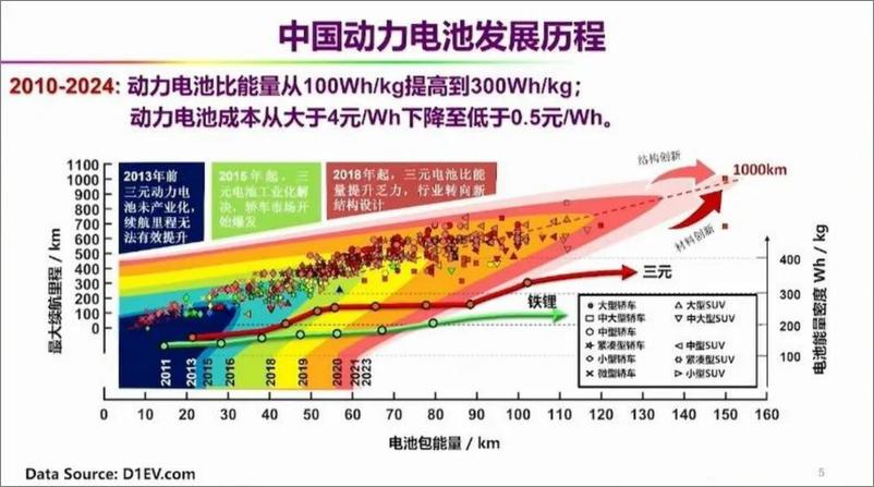 《清华大学-动力电池行业_中国动力电池发展历程_技术进展与前景展望》 - 第3页预览图