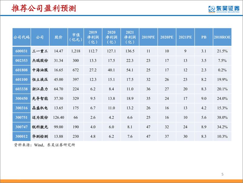 《机械行业2020年度策略：优选确定、布局拐点-20191125-东吴证券-115页》 - 第6页预览图