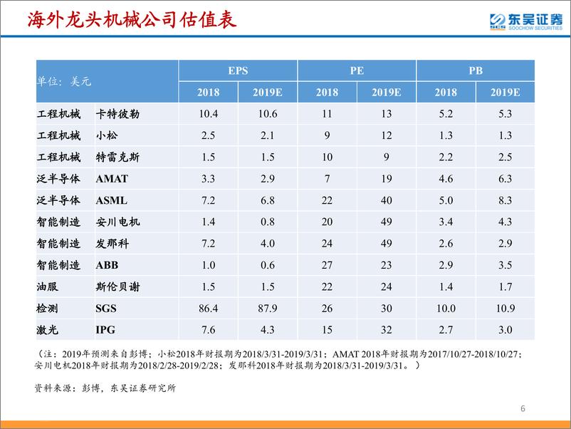 《机械行业2020年度策略：优选确定、布局拐点-20191125-东吴证券-115页》 - 第7页预览图