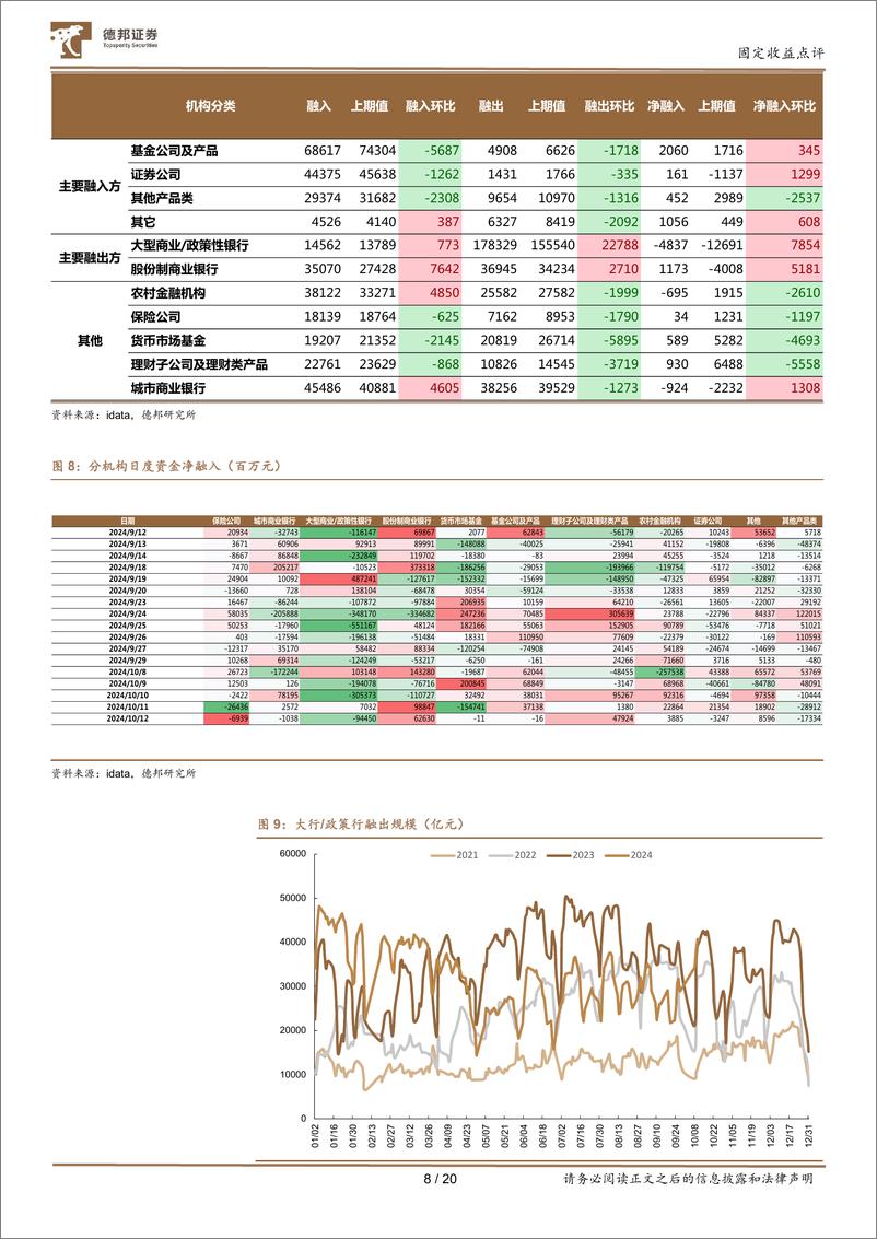 《流动性与机构行为跟踪16：资金转松，基金大幅赎回或已结束-241014-德邦证券-20页》 - 第8页预览图