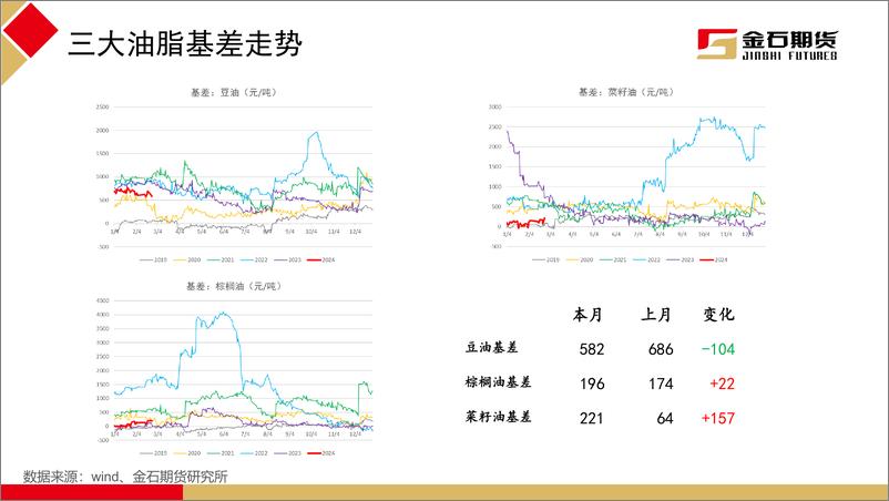 《油脂2月报告：利空逐步兑现 油脂开启低位震荡-20240229-金石期货-37页》 - 第6页预览图