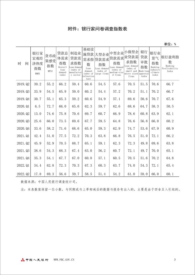 《2022年第二季度银行家问卷调查报告-5页》 - 第2页预览图