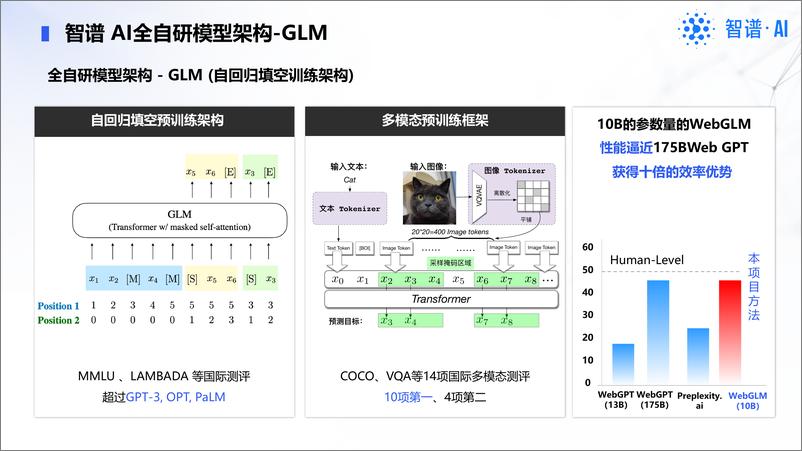 《智谱AI_孙万礼__GLM大模型_场景落地的探索与实践》 - 第3页预览图