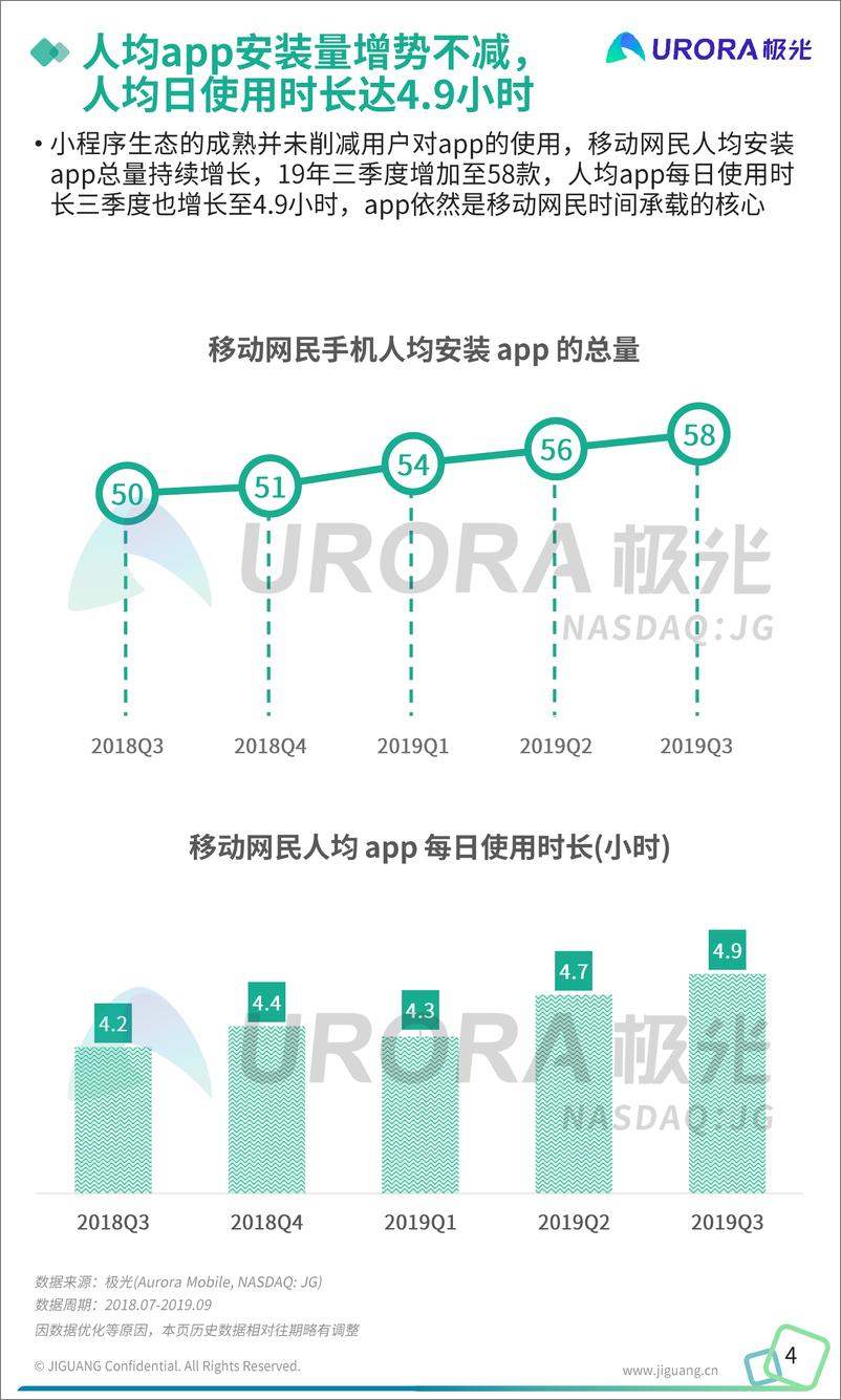 《极光-2019年Q3移动互联网行业数据研究报告-2019.11-45页》 - 第5页预览图
