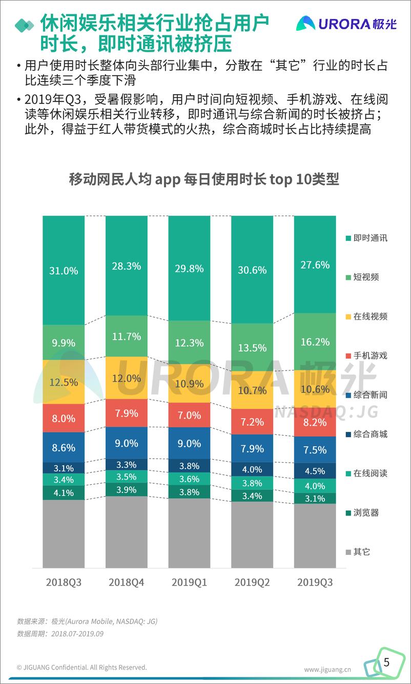 《极光-2019年Q3移动互联网行业数据研究报告-2019.11-45页》 - 第6页预览图