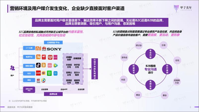 《企业直播营销发展趋势白皮书-甲子光年-2022.9.19-46页-WN9》 - 第3页预览图