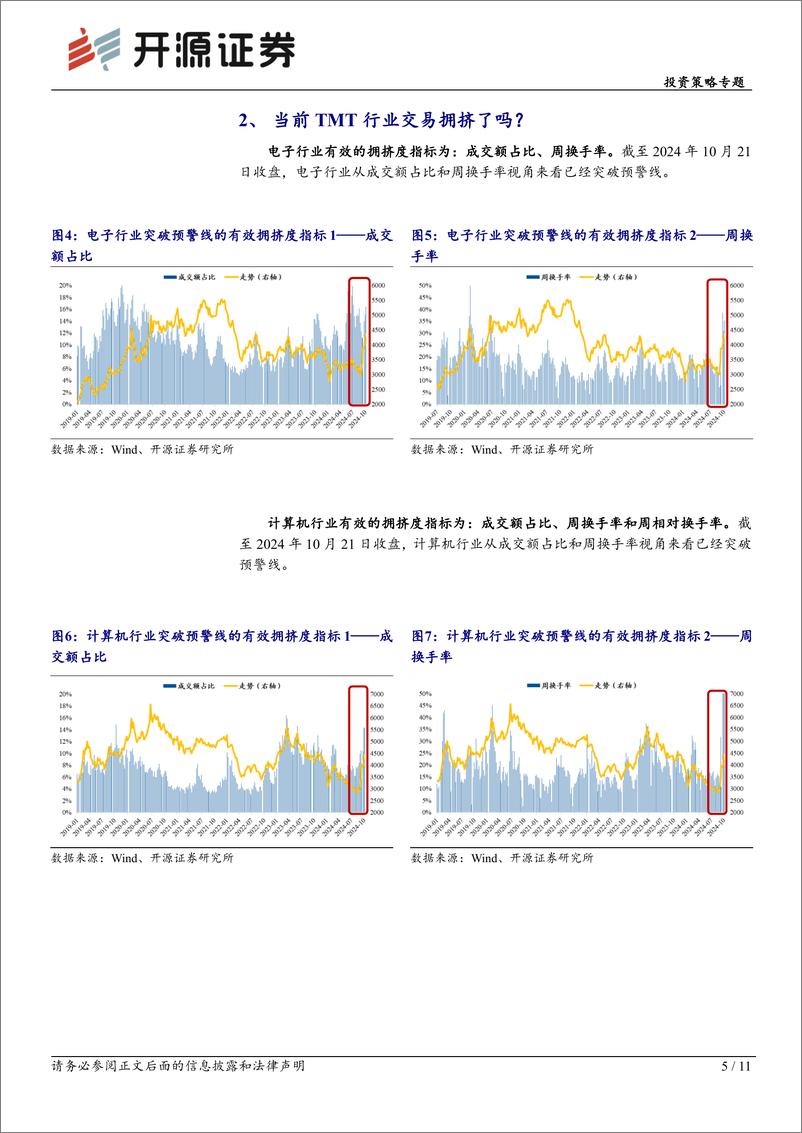 《投资策略专题：TMT当前的交易拥挤度-241022-开源证券-28页》 - 第5页预览图