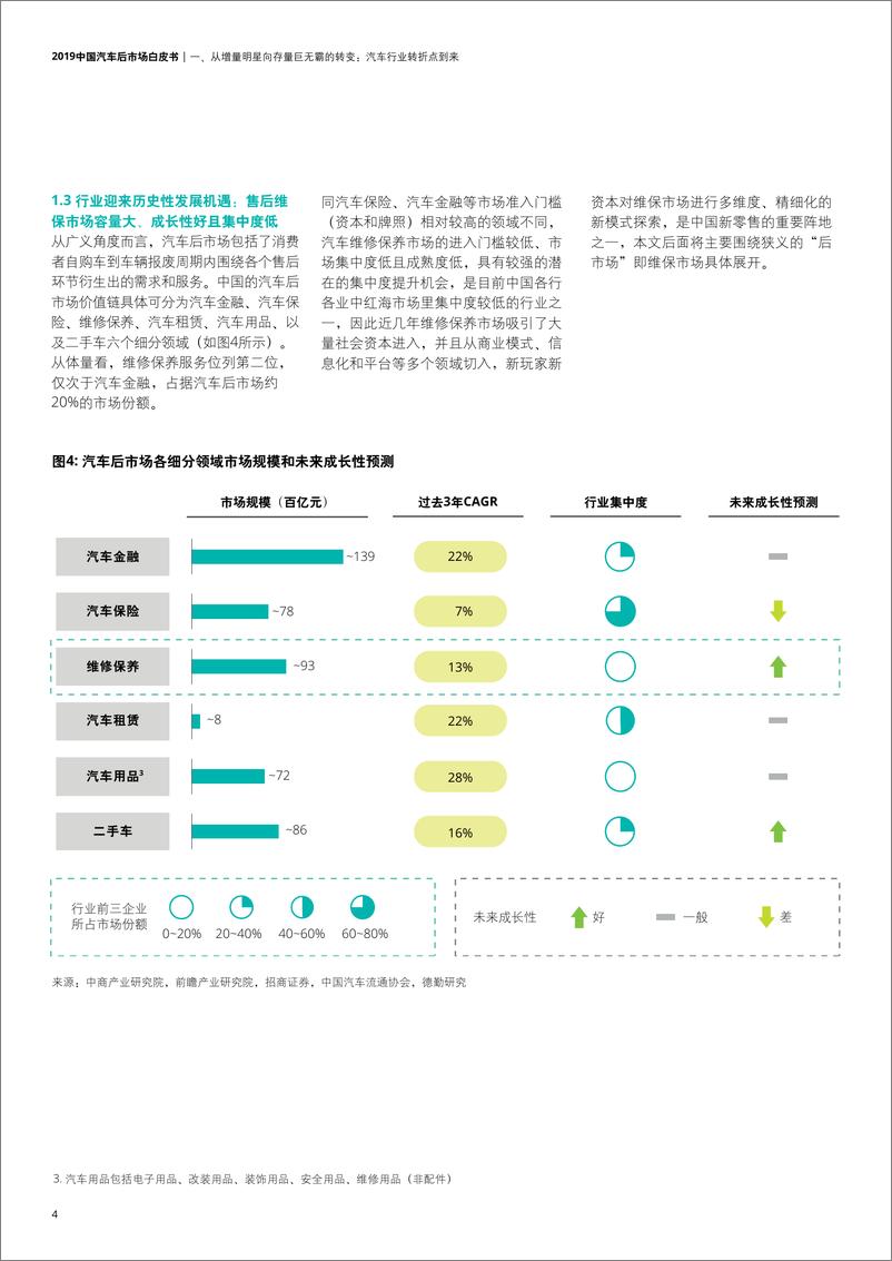 《2019中国汽车后市场白皮书-德勤-2019.9-40页》 - 第7页预览图