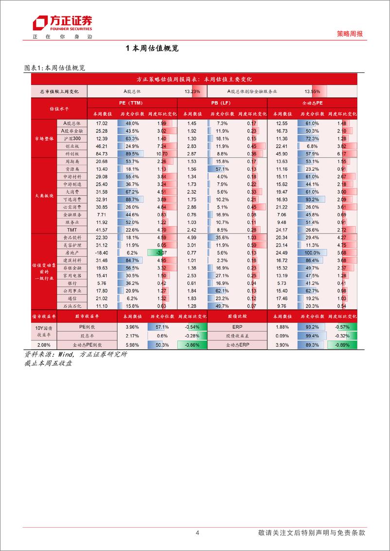 《A股TTM%26全动态估值全景扫描：本周A股估值大幅回升-240928-方正证券-15页》 - 第4页预览图