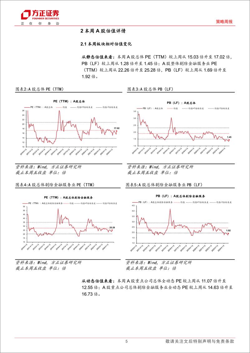 《A股TTM%26全动态估值全景扫描：本周A股估值大幅回升-240928-方正证券-15页》 - 第5页预览图