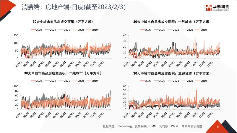 《经济高频数据追踪-20230206-华泰期货-46页》 - 第6页预览图