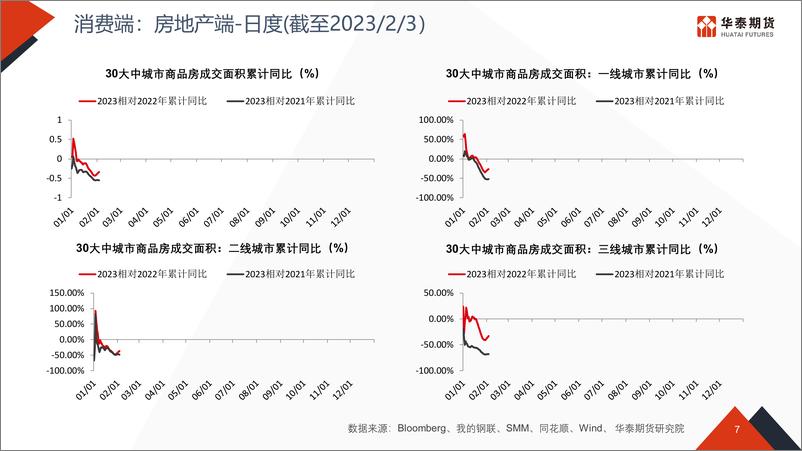 《经济高频数据追踪-20230206-华泰期货-46页》 - 第8页预览图