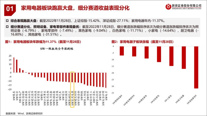 《2023年家电行业年度策略：拨云见日，关注左侧-20221203-浙商证券-51页》 - 第5页预览图