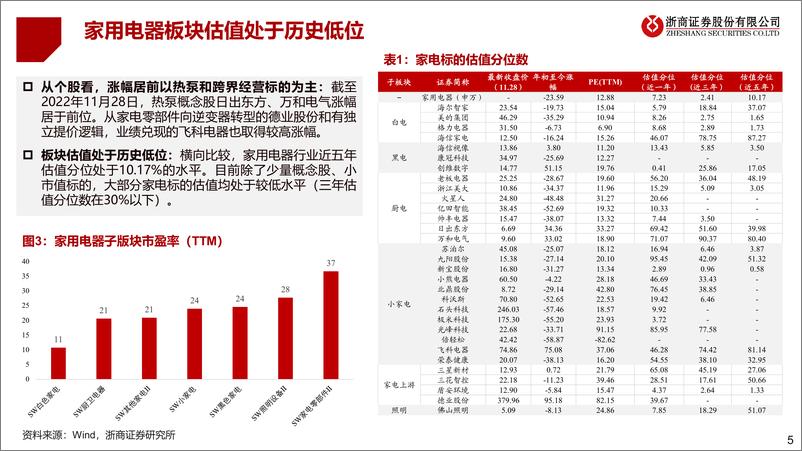 《2023年家电行业年度策略：拨云见日，关注左侧-20221203-浙商证券-51页》 - 第6页预览图