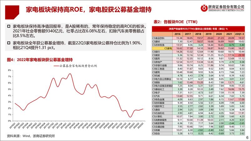 《2023年家电行业年度策略：拨云见日，关注左侧-20221203-浙商证券-51页》 - 第7页预览图