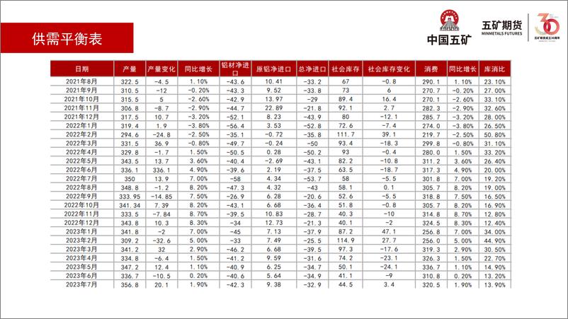 《铝月报：库存维持低位，铝价走强-20230901-五矿期货-27页》 - 第6页预览图