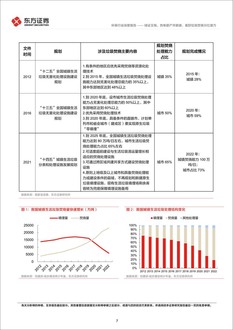 《绿证交易、热电联产开新源，看好垃圾焚烧分红潜力——高股息策略系列报告（二）-东方证券》 - 第7页预览图