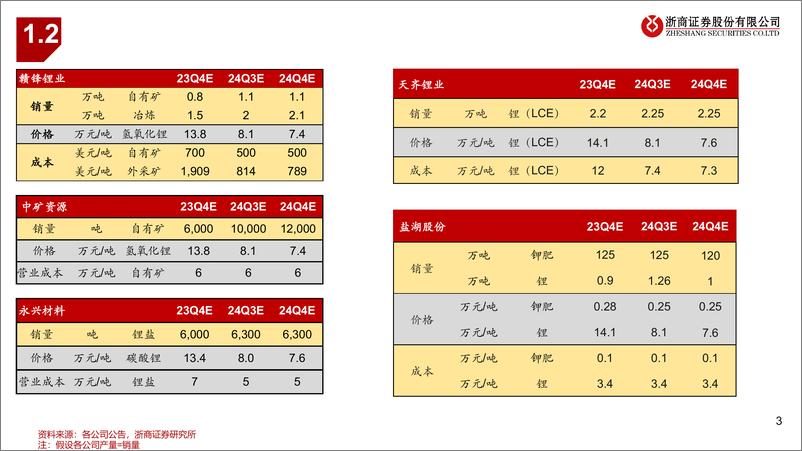 《2024Q4能源金属行业业绩前瞻：能源金属价格进一步探底-250112-浙商证券-10页》 - 第3页预览图