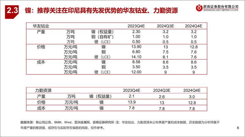 《2024Q4能源金属行业业绩前瞻：能源金属价格进一步探底-250112-浙商证券-10页》 - 第6页预览图