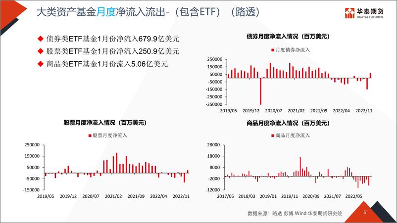 《流动性专题跟踪（美国持仓数据连续两周未公布）-20230213-华泰期货-28页》 - 第6页预览图