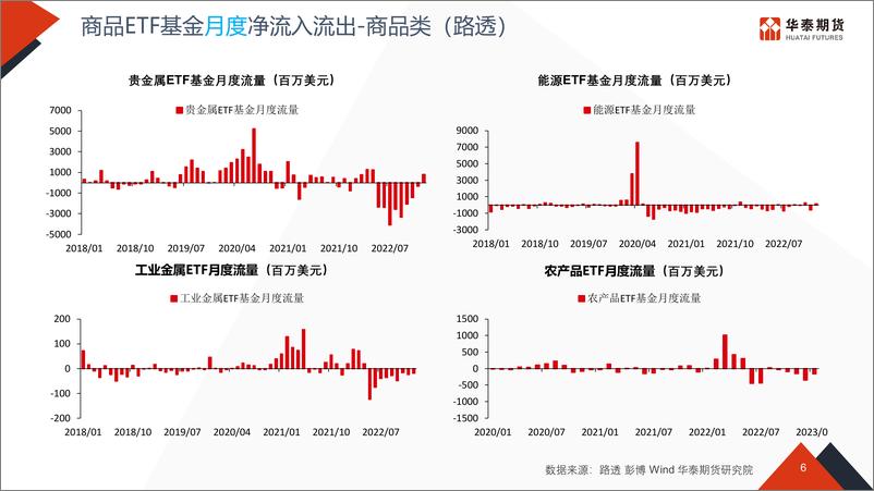 《流动性专题跟踪（美国持仓数据连续两周未公布）-20230213-华泰期货-28页》 - 第7页预览图