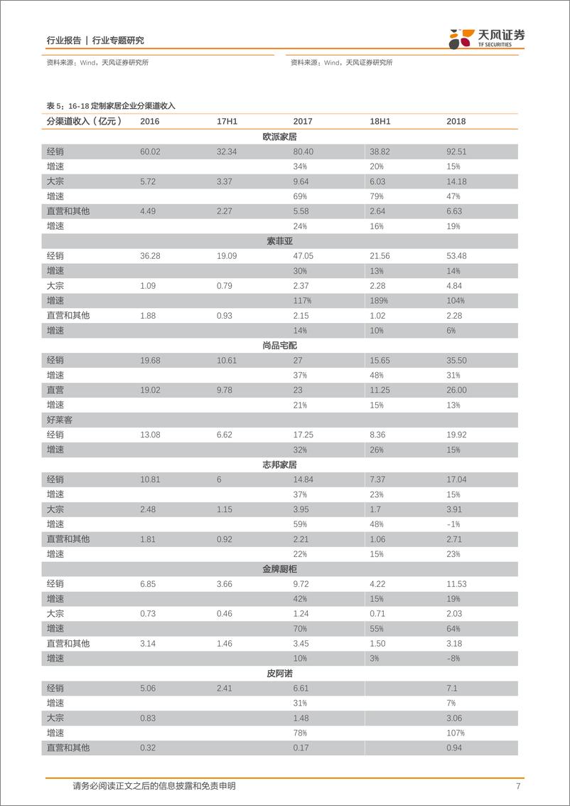 《家用轻工行业定制家居2018年年报深度分析：龙头的优势都体现在何处？-20190424-天风证券-16页》 - 第8页预览图