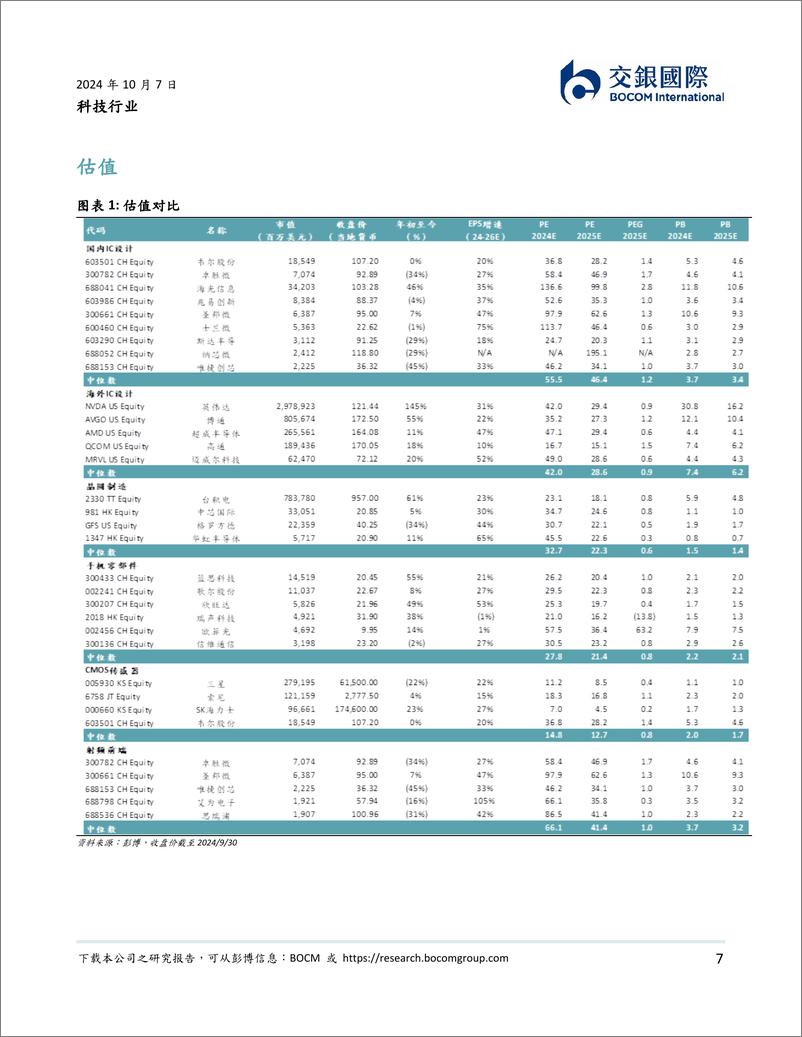 《中国集成电路设计行业首次覆盖_本土化进程或将加速》 - 第7页预览图