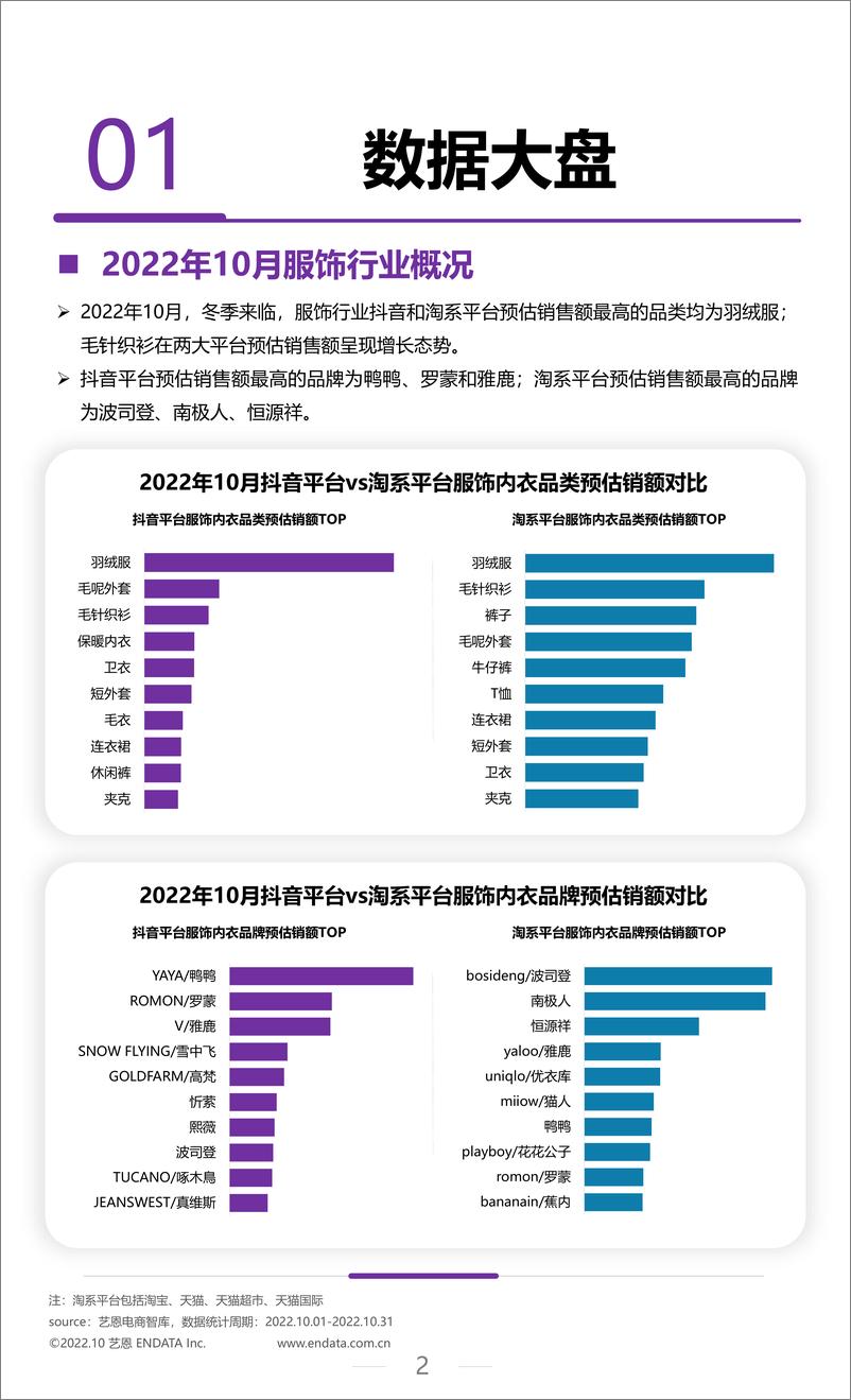 《艺恩-2022年10月服饰行业月度市场观察-10页》 - 第3页预览图