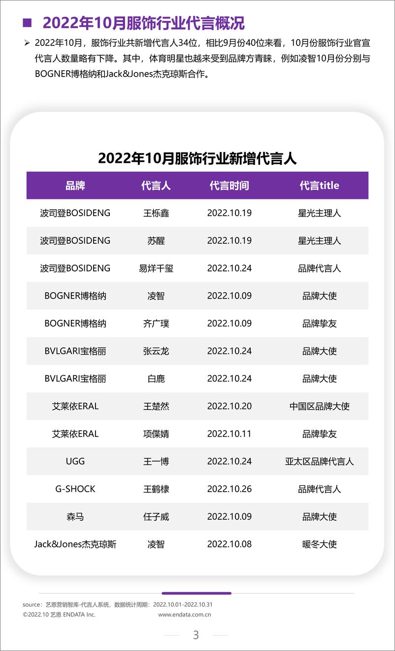 《艺恩-2022年10月服饰行业月度市场观察-10页》 - 第4页预览图