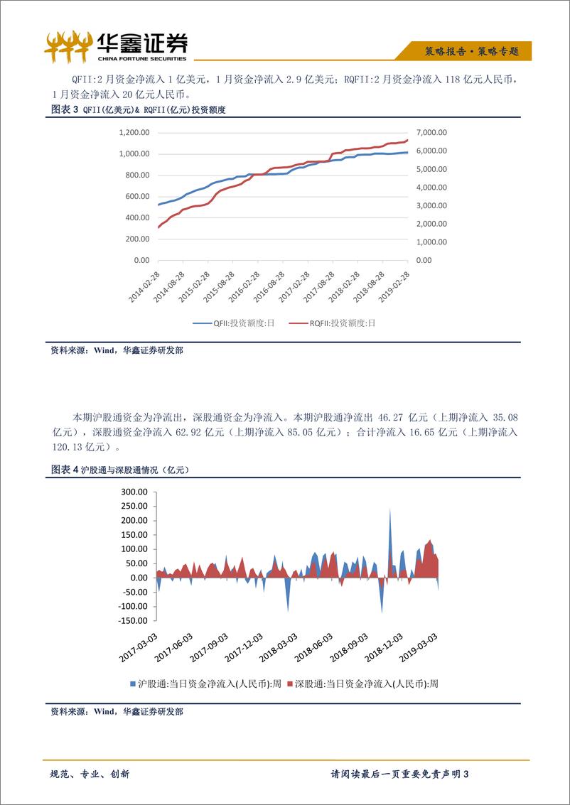 《策略专题：北上资金减少沪股通流出，产业资本减持规模加大-20190313-华鑫证券-10页》 - 第4页预览图