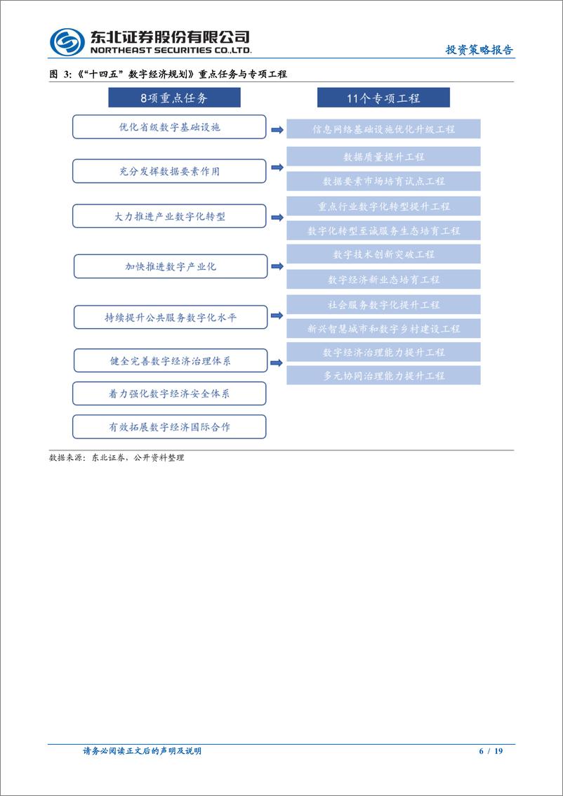 《投资策略报告：数字经济存在哪些投资机会？-20220518-东北证券-19页》 - 第7页预览图