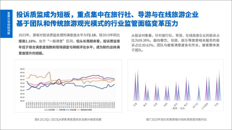 《2023年游客满意度调查报告-中国旅游研究院-2024.4.21-19页》 - 第7页预览图