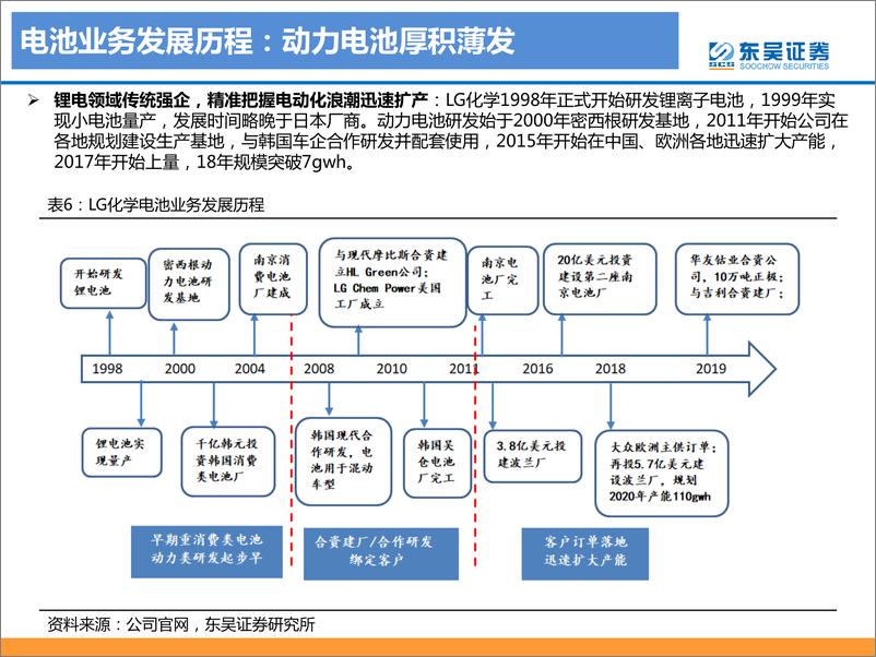 《动力电池海外专题一之LG化学：厚积薄发，龙头增长潜力无限》 - 第8页预览图