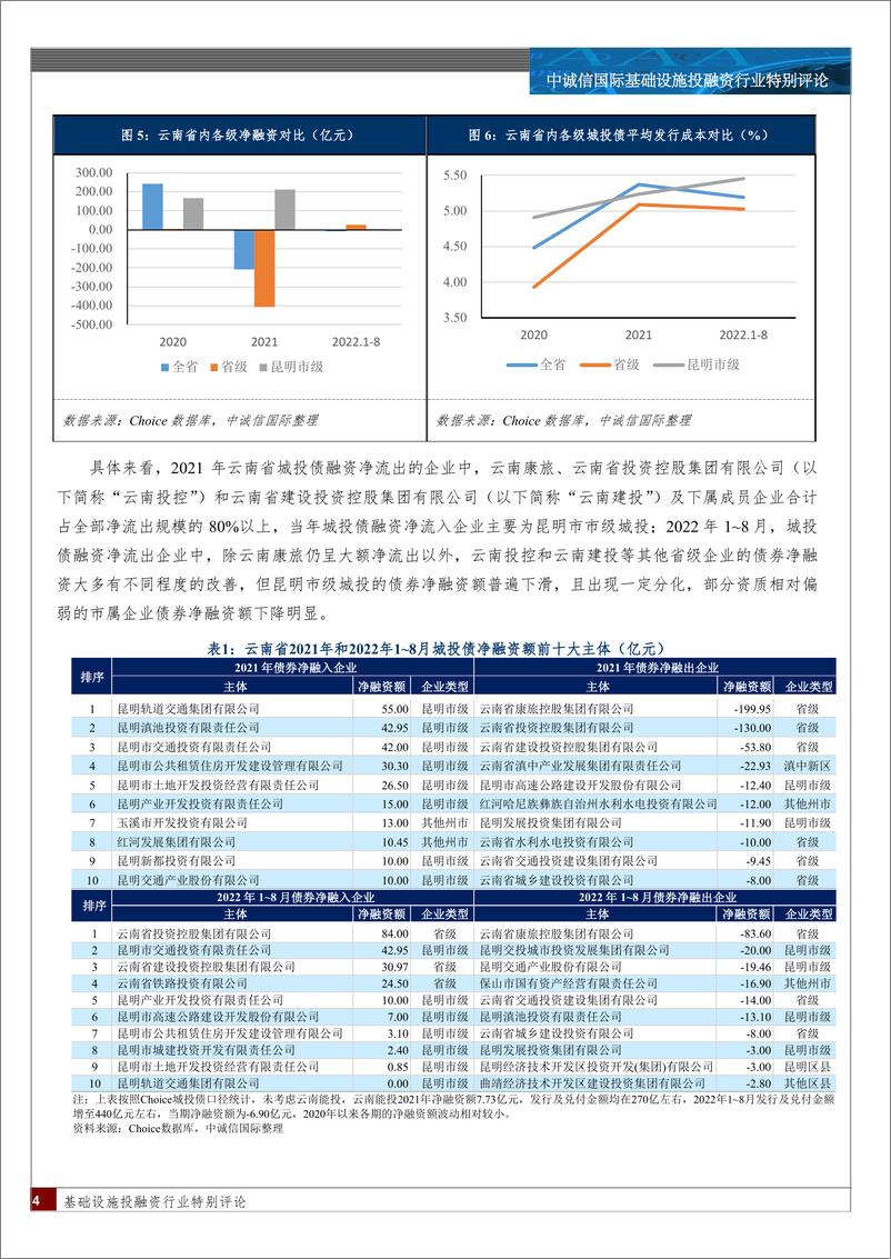 《中诚信-云南省级与昆明市级城投的债务风险现状及缓释路径探析-13页》 - 第4页预览图