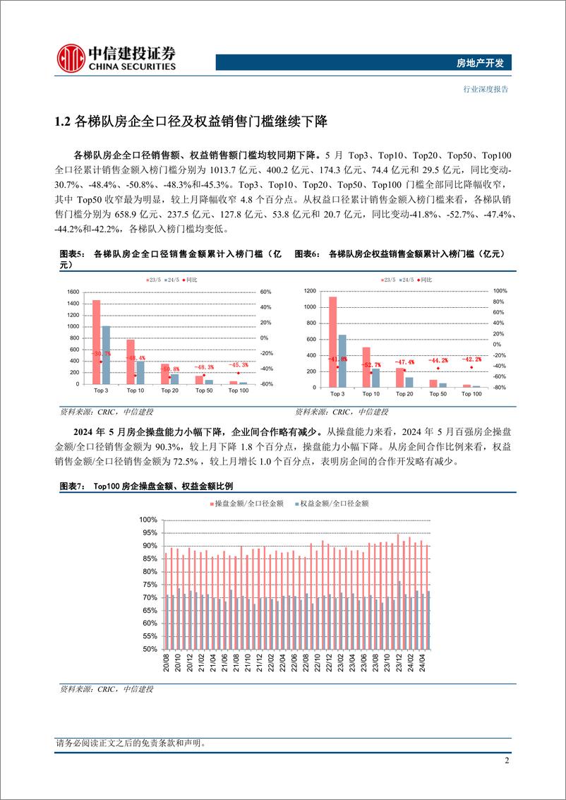 《房地产行业5月房企销售融资点评：销售呈现弱复苏，政策支持不断-240609-中信建投-24页》 - 第6页预览图