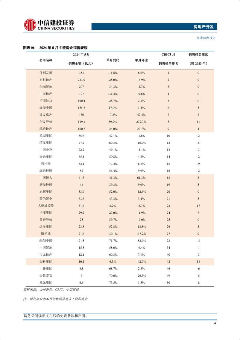 《房地产行业5月房企销售融资点评：销售呈现弱复苏，政策支持不断-240609-中信建投-24页》 - 第8页预览图