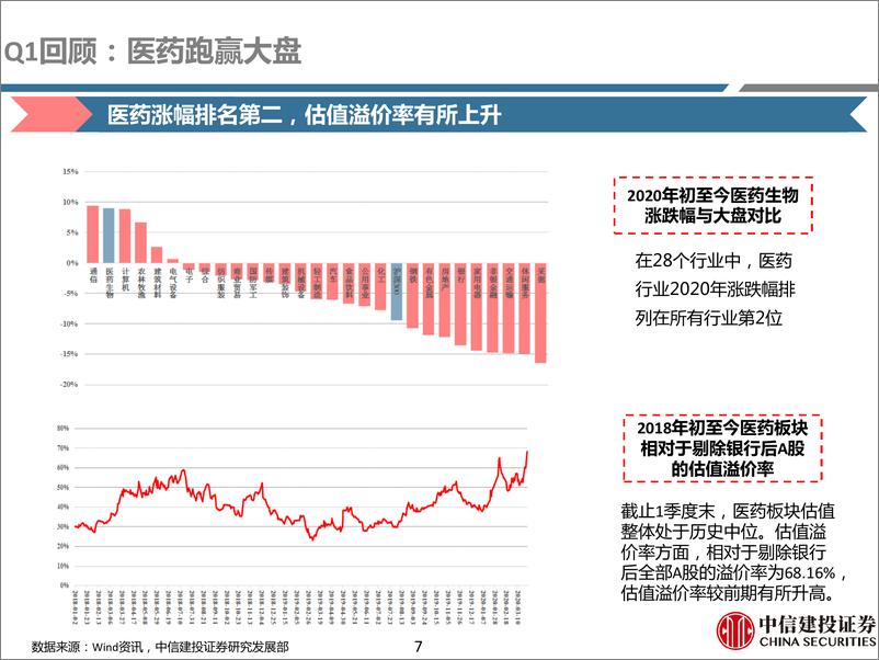 《医药行业：医药消费刚性验证，继续看好中国制造与内需反弹-20200421-中信建投-51页》 - 第8页预览图