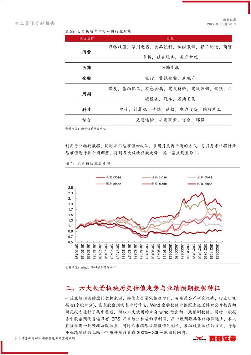 《大类资产配置专题九：基于一致预期基本面信息与估值匹配度的板块轮动策略-20220320-西部证券-21页》 - 第6页预览图