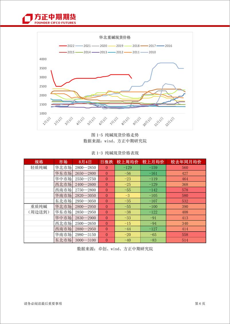 《玻璃纯碱月报-20220808-方正中期期货-29页》 - 第7页预览图