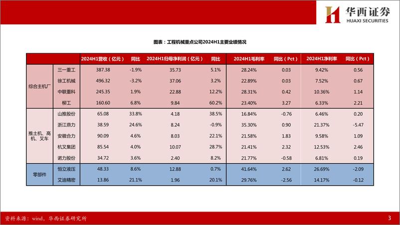 《工程机械行业2024半年报总结：出海与提质增效并行，板块业绩增速拐点在即-240909-华西证券-18页》 - 第4页预览图