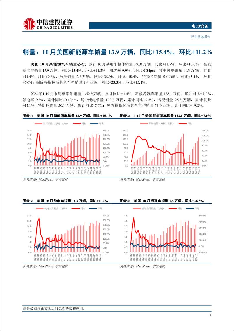 《电力设备行业美国10月电车跟踪：销量13.9万辆，新车型助推销量增长-241114-中信建投-13页》 - 第3页预览图